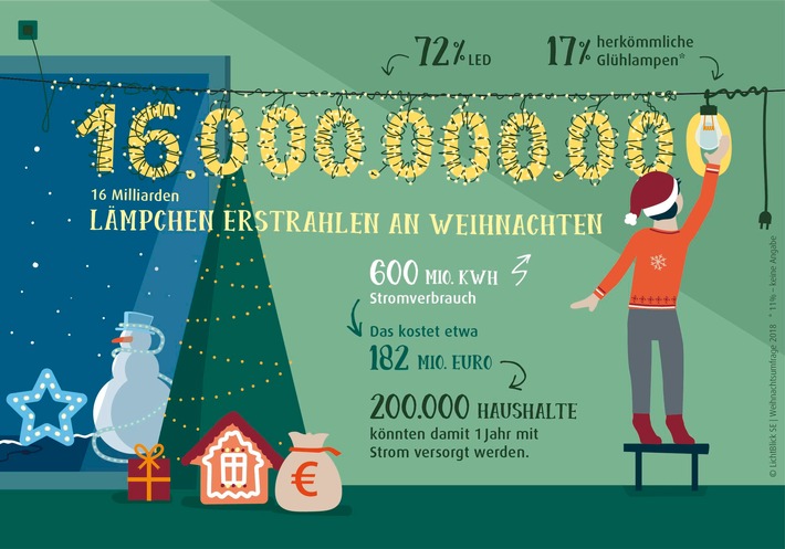 Deutsche Haushalte: 16 Milliarden Lämpchen erstrahlen zu Weihnachten