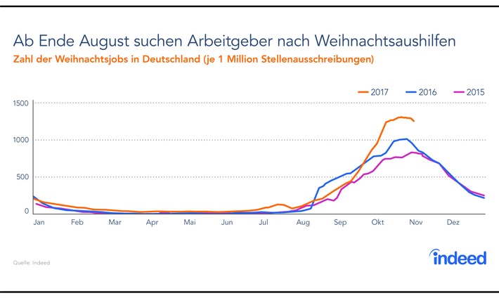 Alle Jahre wieder... / Indeed-Analyse: Nachfrage nach Arbeitskräften sowie Jobsuchen im Weihnachtsgeschäft steigen stark an, ein Viertel der Jobs auf Weihnachtsmärkten