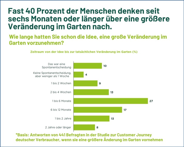 Wie sich der Gartenmarkt wandelt: Neue Studie zu Gestaltungstrends und Kaufverhalten