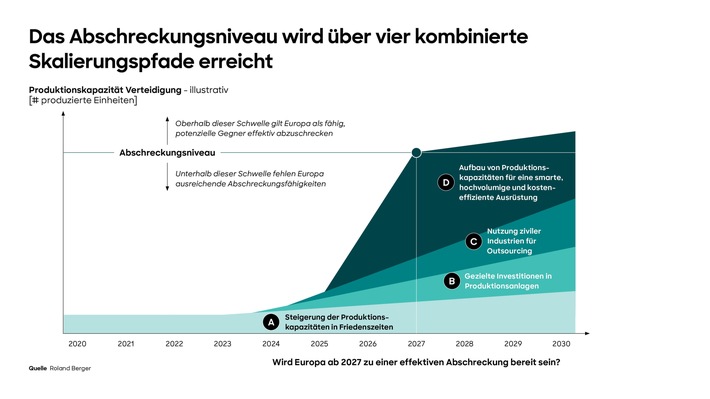 Roland Berger Studie zum Verteidigungssektor: Wie Europa bis 2030 eine wirksame Abschreckung erreichen kann