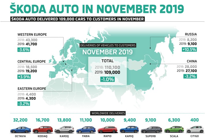 SKODA liefert im November 109.000 Fahrzeuge aus (FOTO)