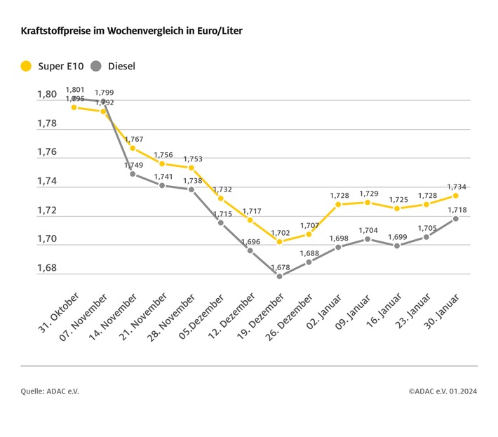 Tanken etwas teurer / Spritpreise folgen höherem Rohölpreis / Verteuerung bei Diesel stärker als bei Benzin