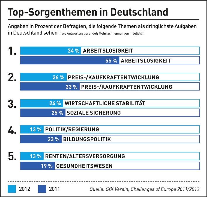 Deutsche machen sich weniger Sorgen / Die Studie &quot;Challenges of Europe 2012&quot; des GfK Vereins (BILD)