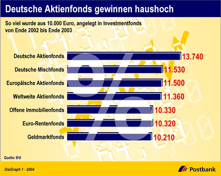 Deutsche Aktienfonds gewinnen haushoch