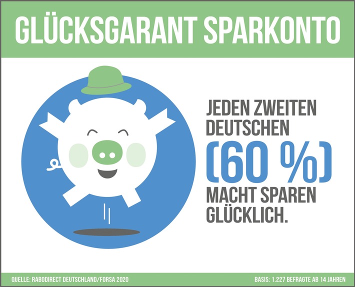 Deutsche sparen trotz Corona-Krise / forsa-Umfrage: Finanzpolster bringt Entspannung, Freiheit und Glück