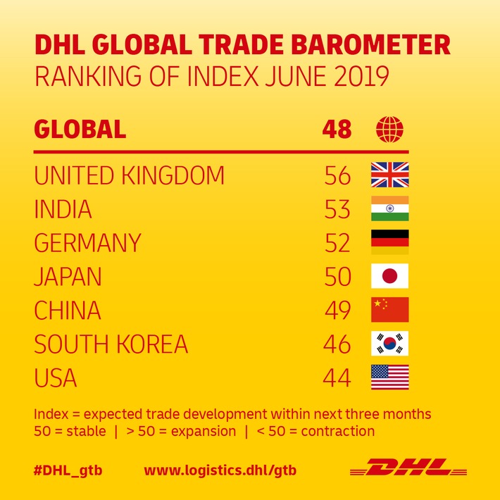 PM: DHL Global Trade Barometer zeigt rückläufigen Welthandel, beeinflusst durch anhaltend negative Stimmung im Privatsektor / PR: DHL Global Trade Barometer reflects deteriorating global trade due to prevailing negative sentiment in private se