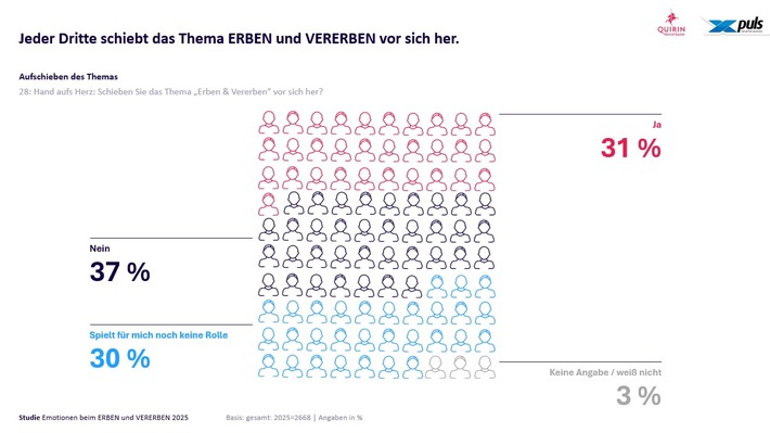 Jeder Dritte schiebt Thema (Ver-)Erben vor sich her