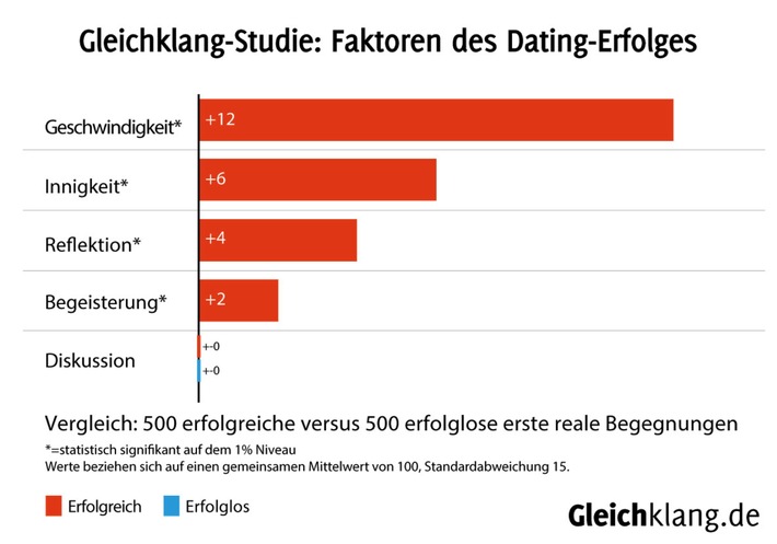 Online-Partnersuche: Diese Faktoren machen das erste Date zum Erfolg