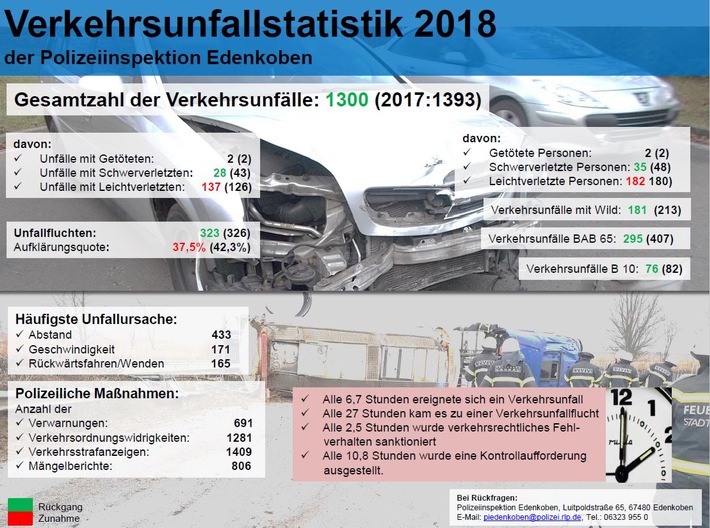 POL-PDLD: Edenkoben - Unfallbilanz 2018 der Polizei Edenkoben