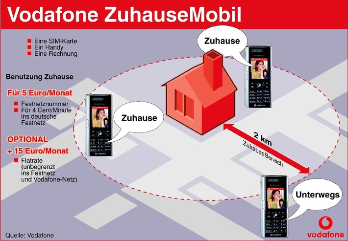 VodafoneZuhause: mit 5 Euro für 4 Cent/Min. ins Festnetz telefonieren - optional die Flatrate für 15 Euro für unbegrenzte Telefonate ins Fest- und Vodafone-Netz