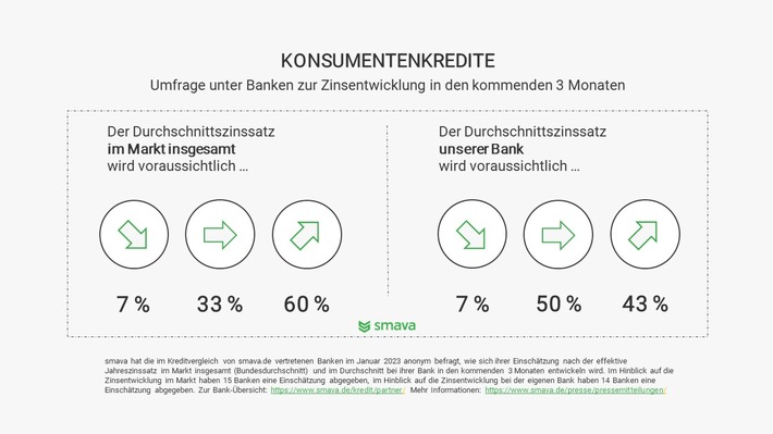 EZB-Leitzinsbeschluss: Nicht jede Bank wird Kreditzinsen erhöhen