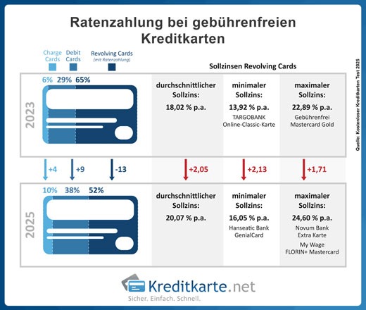 22 (fast) kostenlose Kreditkarten im Test 2025: Keine Jahresgebühren, aber teure Zinsen
