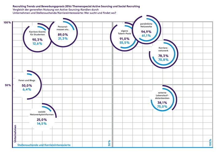 Active Sourcing: Lohnt der Aufwand?