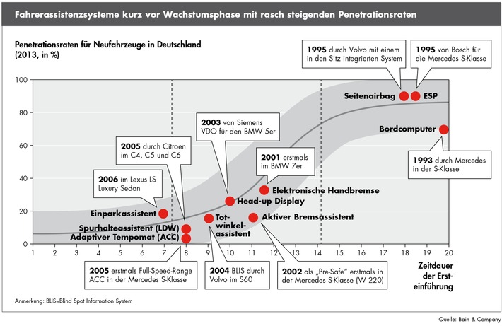 Bain-Analyse zur Entwicklung der Kfz-Versicherung / Digitalisierung und Technologietrends im Auto bedrohen Geschäftsmodell (FOTO)