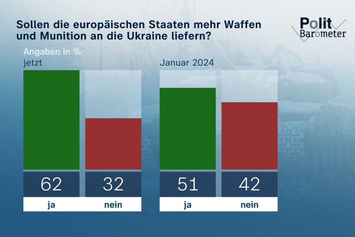ZDF-Politbarometer Februar II 2024 / Mehrheit: Europa soll der Ukraine mehr Waffen und Munition liefern/Zustimmung zu stärkerer Unterstützung der Wirtschaft