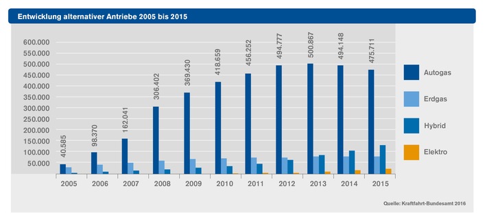 Autogas auch 2015 Alternativkraftstoff Nr. 1 in Deutschland: Knapp 480.000 zugelassene Autogas-PKW