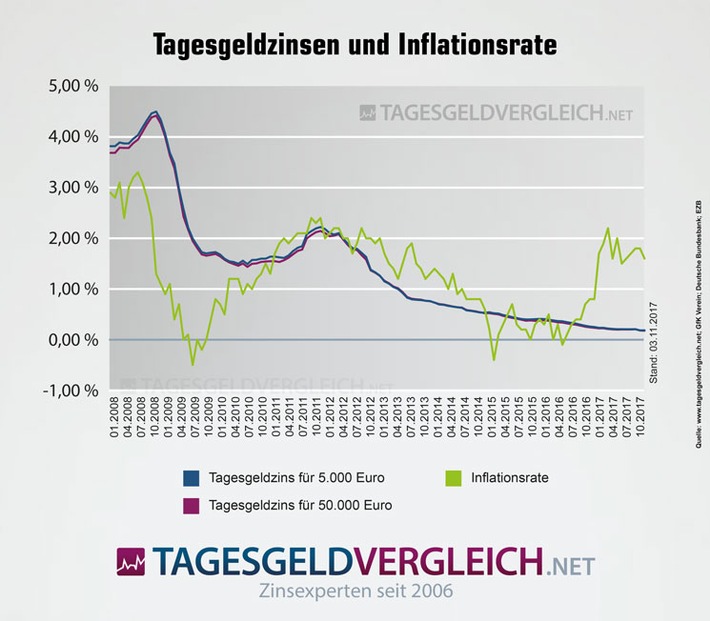 Tagesgeldindex November 2017: Zinswende in weiter Ferne