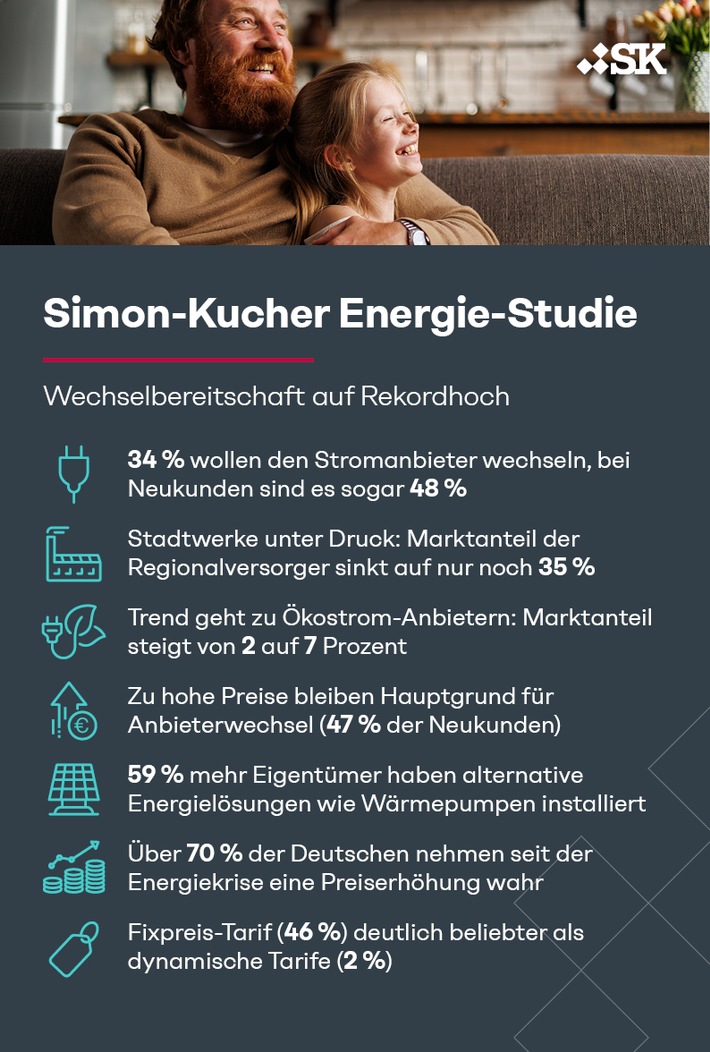 Energie-Studie: Wechselbereitschaft auf Rekordhoch - Kunden stellen ihre Stromanbieter infrage