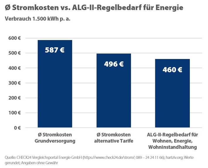 Hartz IV 2022: Geplante Erhöhung gleicht Rekordstrompreise nicht aus