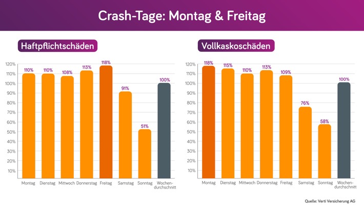 Direkt vor und nach dem Wochenende kracht es am häufigsten / Verti Versicherung AG analysiert Unfallstatistik