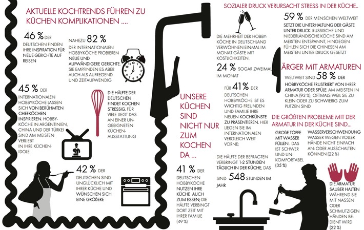 Internationale Hansgrohe Studie rund ums Kochen: 82 Prozent der Deutschen trauen sich heutzutage schwierigere Gerichte beim Kochen zu