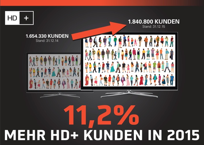 HD+ wächst auf über 1,8 Millionen zahlende Kunden