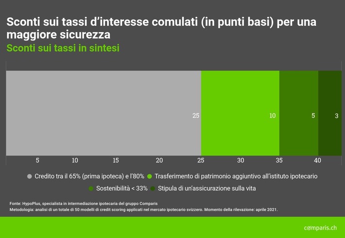 Comunicato stampa: Investire un capitale proprio elevato in un’ipoteca non conviene