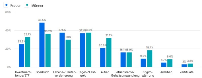 Umfrage zum Weltspartag 2023: Anlageverhalten von Frauen durch Inflation und Zinserhöhungen deutlich stärker beeinflusst als bei Männern