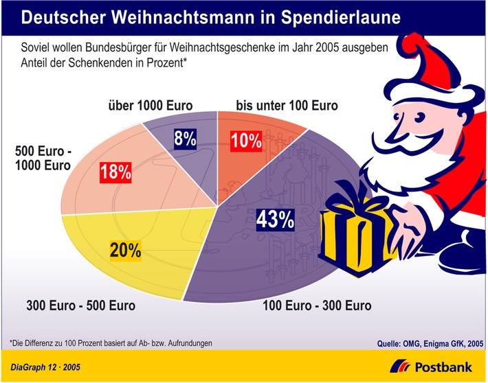 Deutscher Weihnachtsmann in Spendierlaune