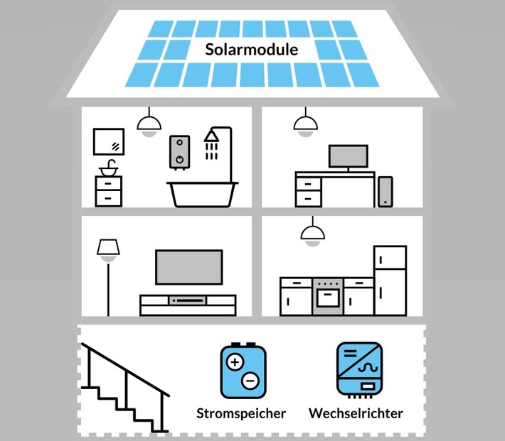 Presseinformation: Photovoltaik-Strom für das Eigenheim: Neue Angebote von Erdgas Südwest