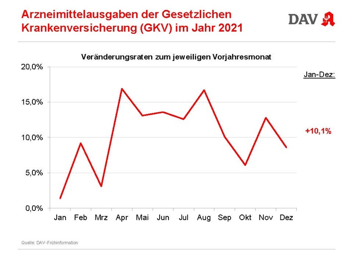 Arzneimittelausgaben im Jahr 2021 weiter gestiegen