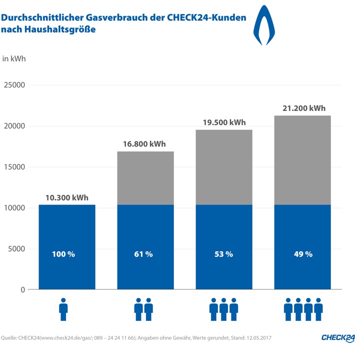 Senioren und Singles haben hohen Gasverbrauch