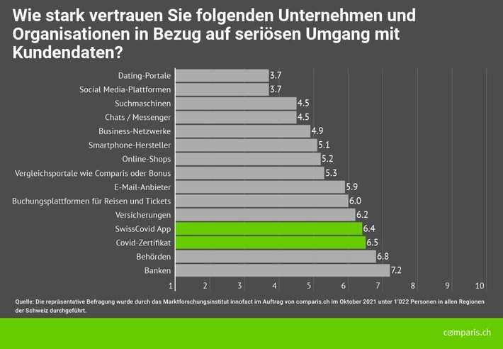 Medienmitteilung: Schweizer Bevölkerung vertraut Covid Cert und  SwissCovid App mehr als Versicherungen