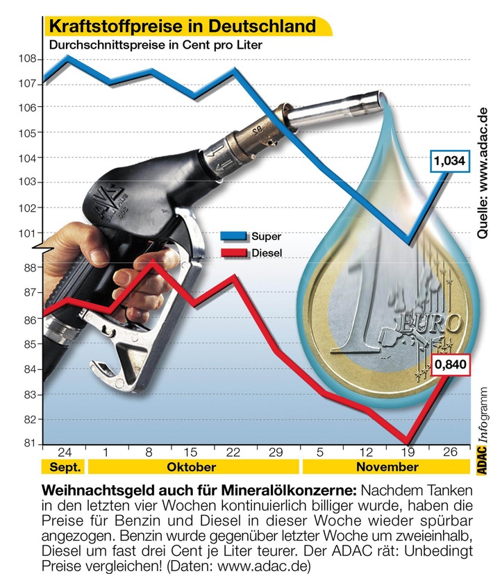 Kraftstoffpreise in Deutschland