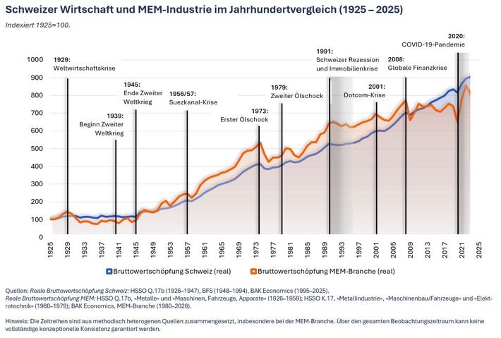 Les 100 ans de l’industrie MEM suisse: le passé nous montre ce qui compte aujourd’hui