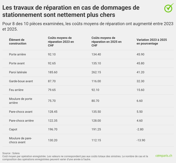 Communiqué de presse : Dommages de stationnement : en deux ans, les travaux de réparation individuels ont augmenté de près de 50 %