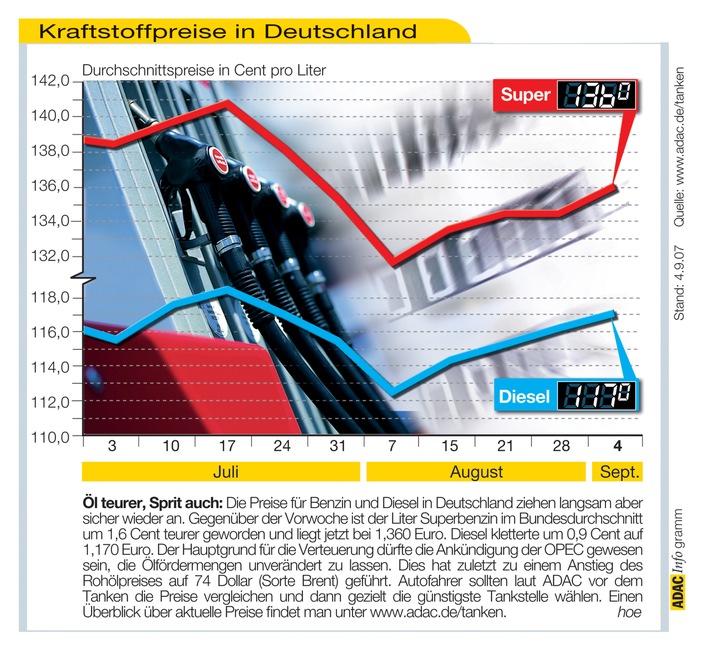 ADAC-Grafik: Aktuelle Kraftstoffpreise in Deutschland