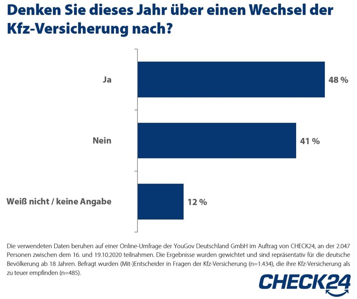 Jeder Zweite will seine Kfz-Versicherung wechseln und vertraut auf Vergleichsportale