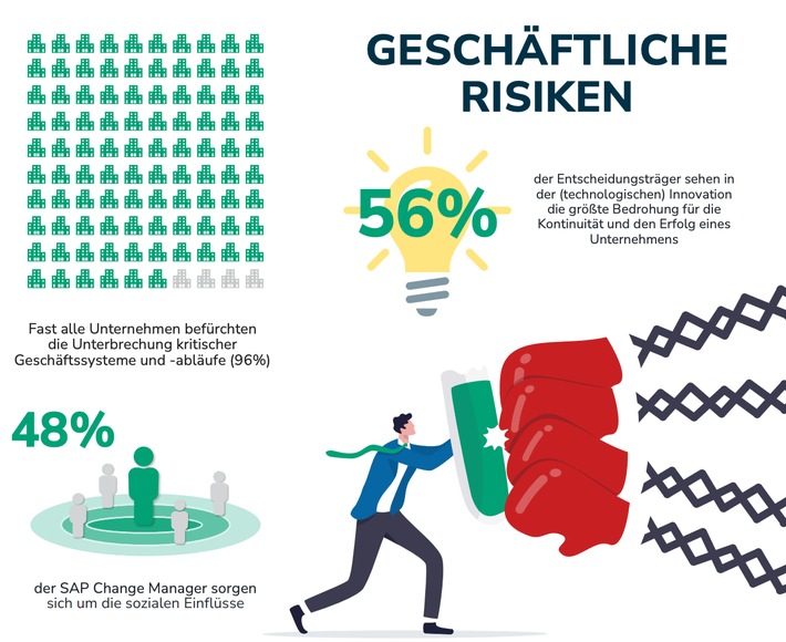 Studie zu SAP Wandel: 59% der Firmen nutzt "archaische" Excel-Tabellen für SAP-Änderungsmanagement