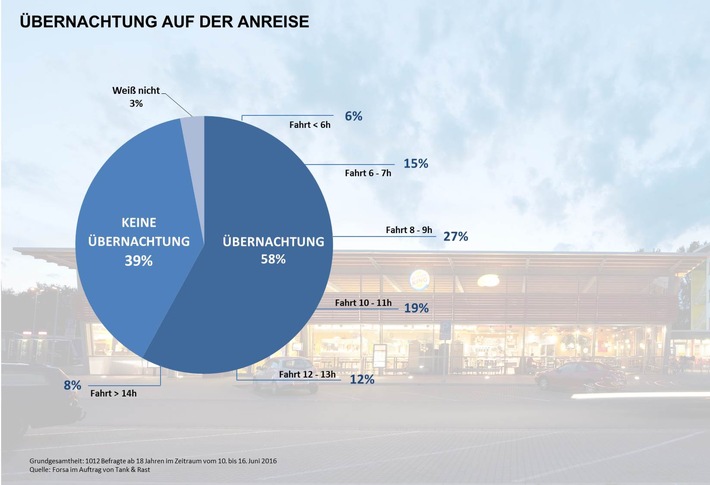 Forsa-Studie: Viele Urlauber unterschätzen das Übermüdungsrisiko auf langen Autofahrten