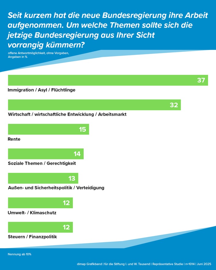 PM: dimap Studie - Wählergunst bescheinigt CSU große Problemlösungskompetenz