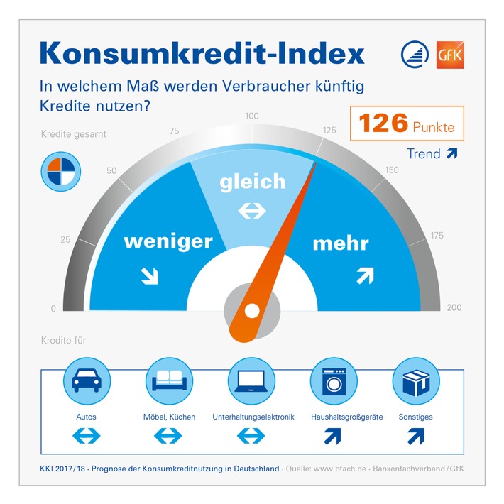 Konsumkredit-Index: Verbraucher wollen künftig mehr Haushaltsgeräte per Kredit anschaffen