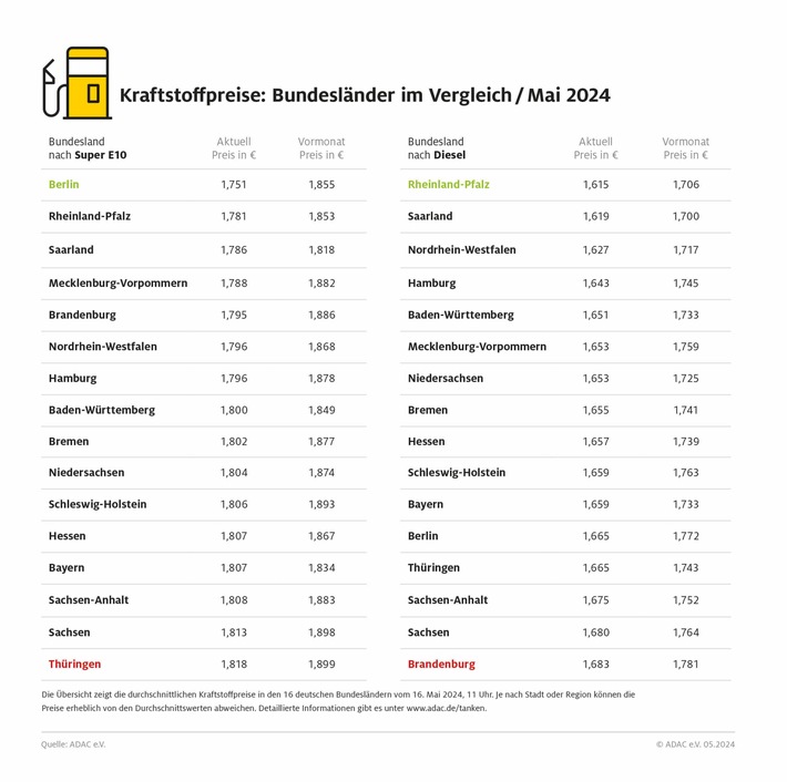 Berlin und Rheinland-Pfalz beim Tanken am günstigsten / Thüringen und Brandenburg erneut am teuersten / Preisunterschiede zwischen Bundesländern von rund sieben Cent