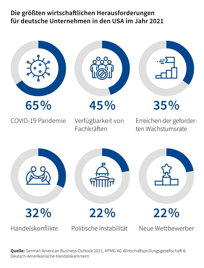 Umfrage: 82 Prozent der deutschen Unternehmen in den USA planen Investitionen für 2021