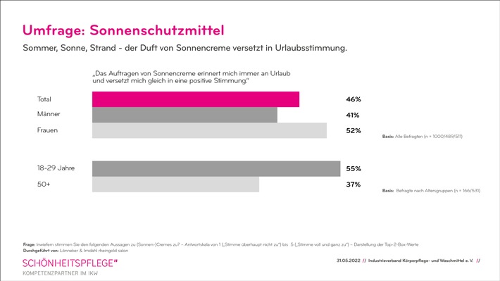 Das riecht nach Urlaub - IKW-Umfrage zu Sonnschutzmitteln