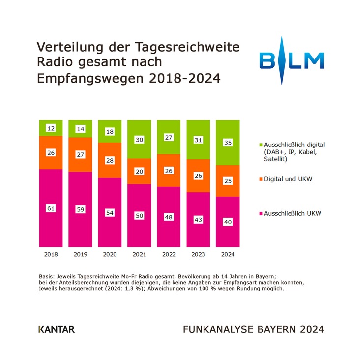 DAB+ legt zu: Drive Time gehört dem Radio / Erste DAB-Ergebnisse der FAB Hörfunk Bayern 2024