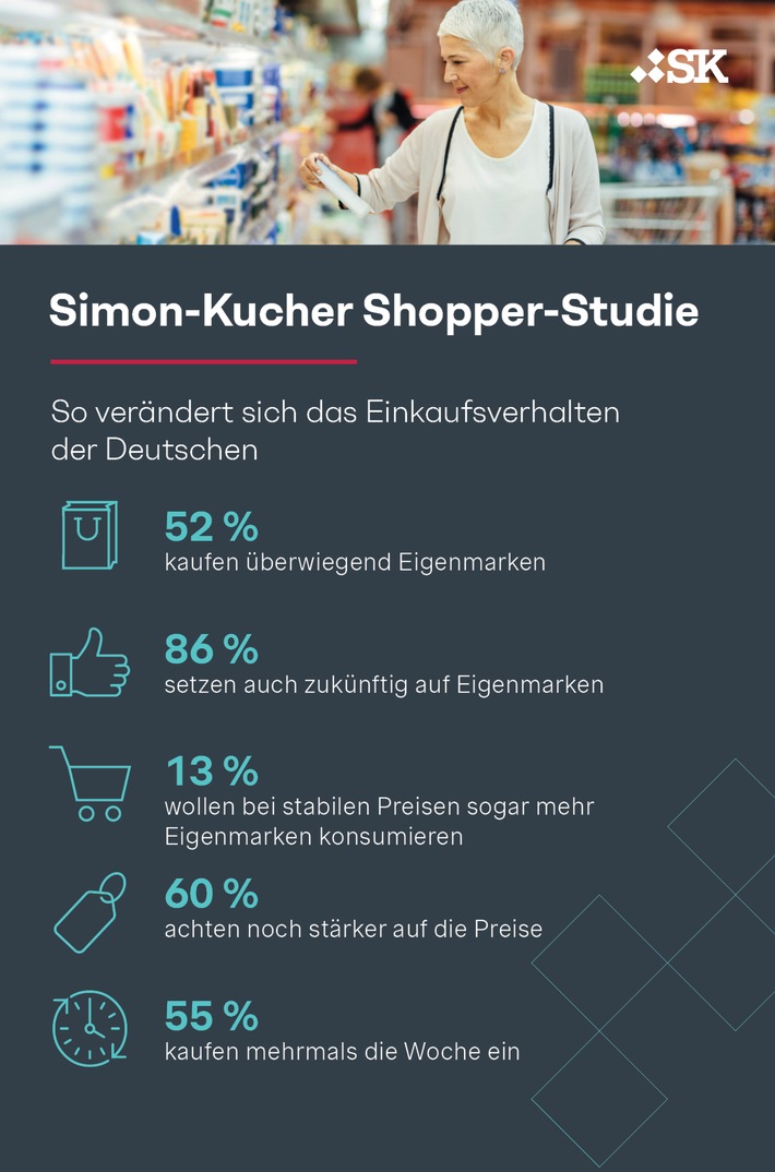 Shopper-Studie: Verbraucher lieben Eigenmarken - hohe Preise werden zum Dämpfer für Marken-Produkte
