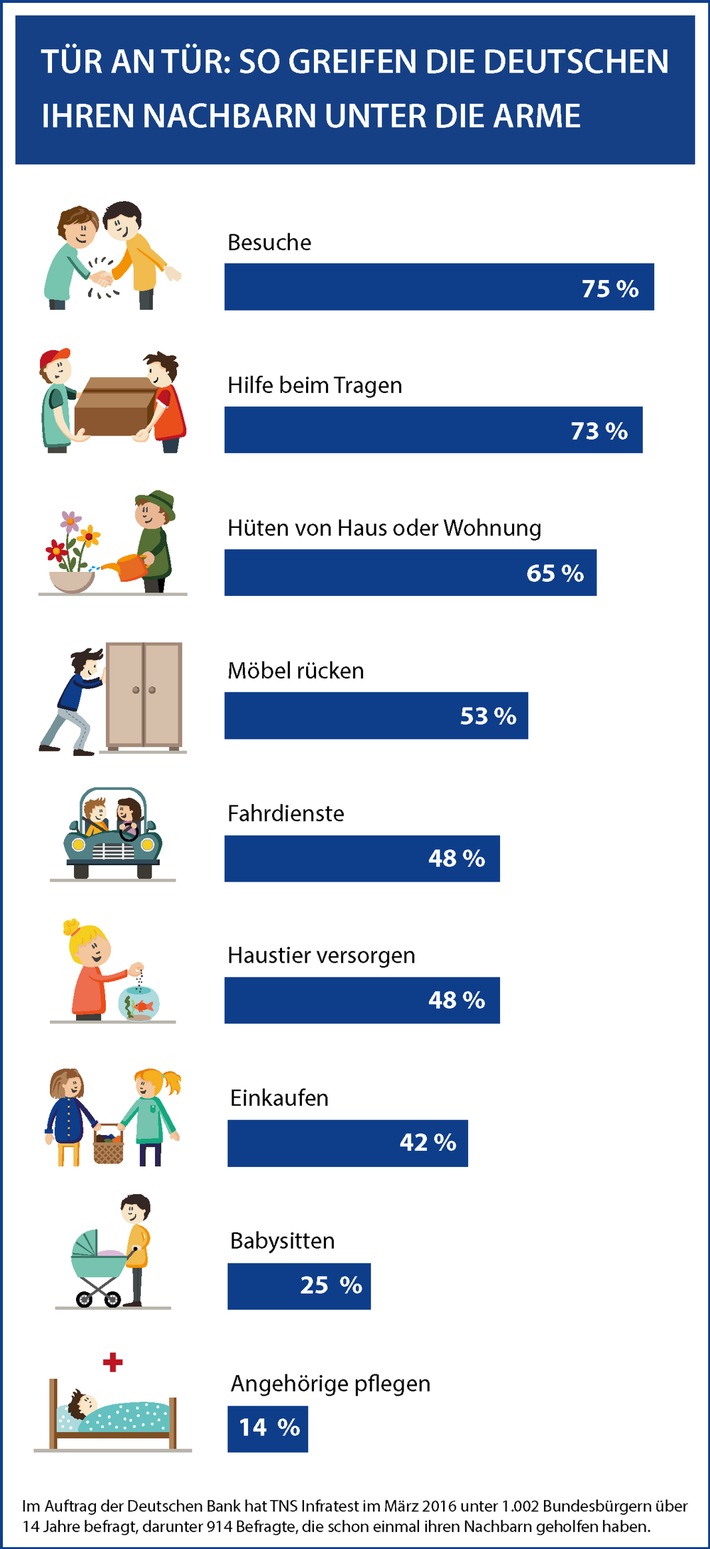 Umfrage: So hilfsbereit sind Deutschlands Nachbarn