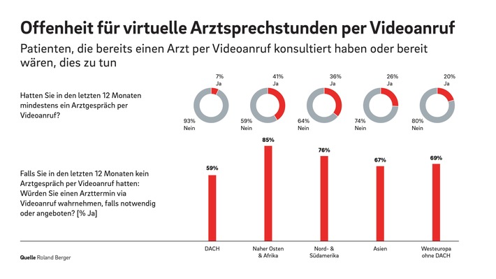 Verbraucher im Gesundheitswesen sind mehrheitlich offen für Innovationen in der Medizin