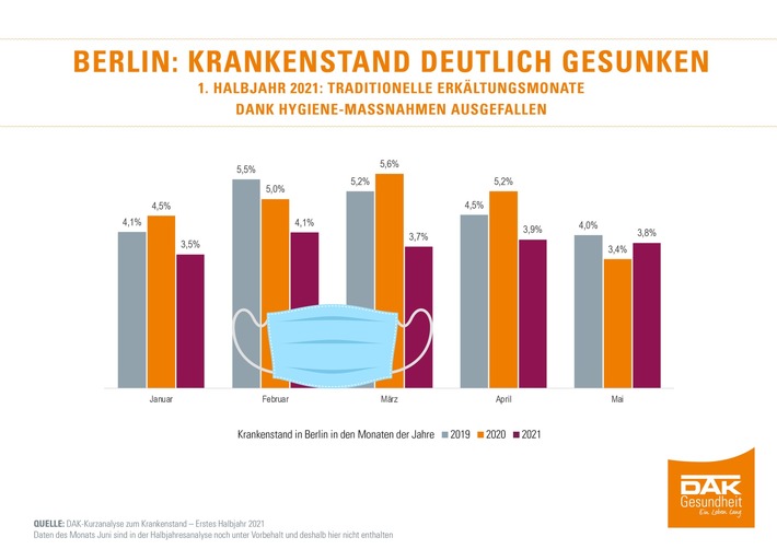 Berlin: Krankenstand 2021 deutlich gesunken